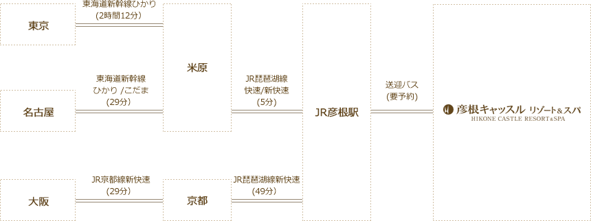 電車でお越しの場合